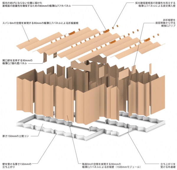 CLTによる屏風状の折版構造の概念図（構造設計、藤田慎之輔准教授）